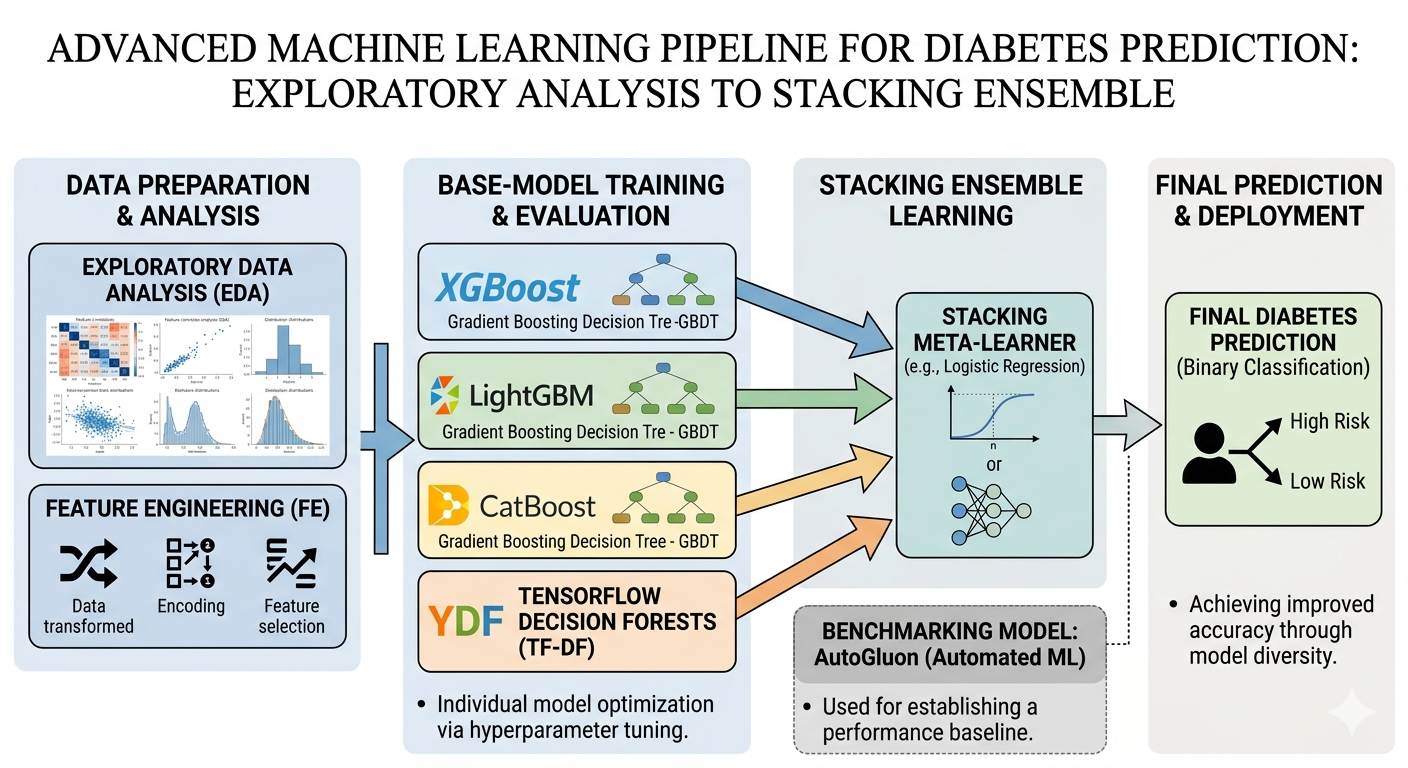 Diabetes prediction model based on structured electronic health record